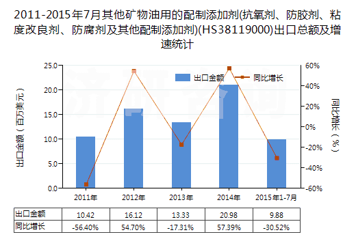 2011-2015年7月其他礦物油用的配制添加劑(抗氧劑、防膠劑、粘度改良劑、防腐劑及其他配制添加劑)(HS38119000)出口總額及增速統(tǒng)計
